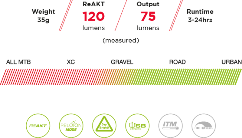 Exposure Lights TraceR MK2 ReAKT + Peloton-1